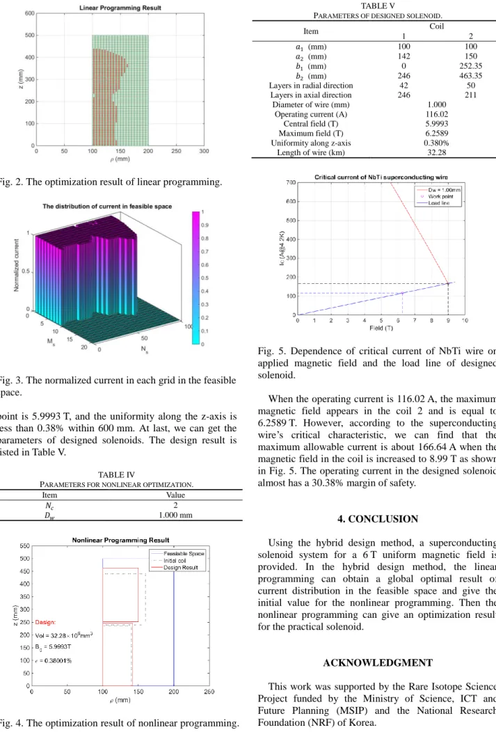 Fig. 2. The optimization result of linear programming. 