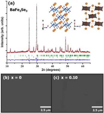 Fig. 3 (a) The PXRD patterns  for Ba(Fe 1-x Ni x ) 2 Se 3  with x 