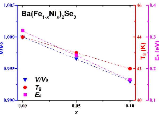 Fig.  6.  Ni-doping  level  (x)  dependence  of  unit-cell  volume  change  (V/V 0 ),  spin  glass  transition  temperature  (T g ),  and  activation  energy  (E a )