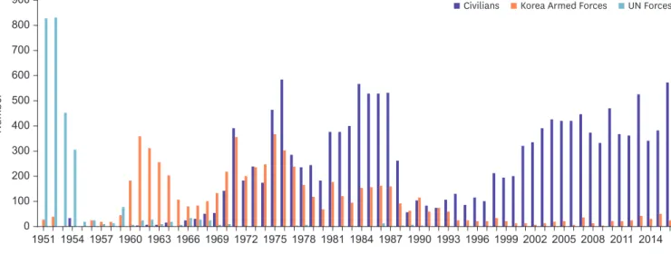 Figure 3. Incidence of hemorrhagic fever with renal syndrome in Korea since 1951.