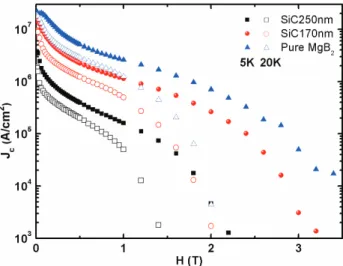 Fig. 3. H c2  and H irr  versus temperature for pure MgB 2 , and  MgB 2  grown on 170 nm and 250 nm-thick SiC buffer layers