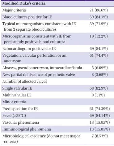 Table 2. Modified Duke’s criteria of 82 cases with infective endocarditis Modified Duke’s criteria