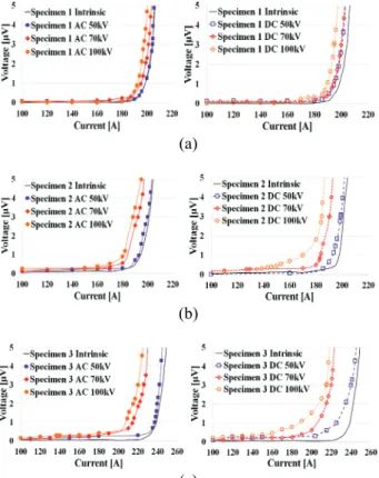Fig. 6 shows the cross sectional view of 2G HTS wires  by using SEM. The micro-structural degradation of 2G  HTS wires is  observed with the AC and DC breakdown  voltage of 100kV  in Fig
