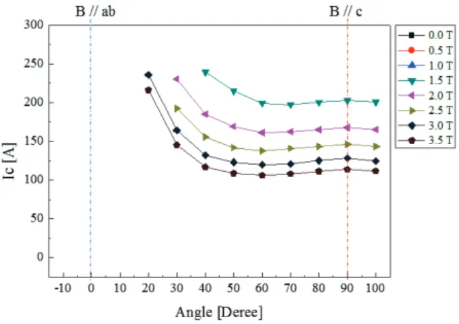 Fig. 2. Procedure of Ic estimation. 