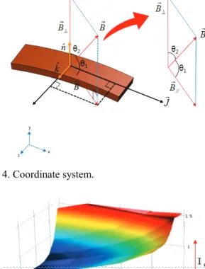 Fig. 6 shows the 1/8 FEM model and the applied current  density.  