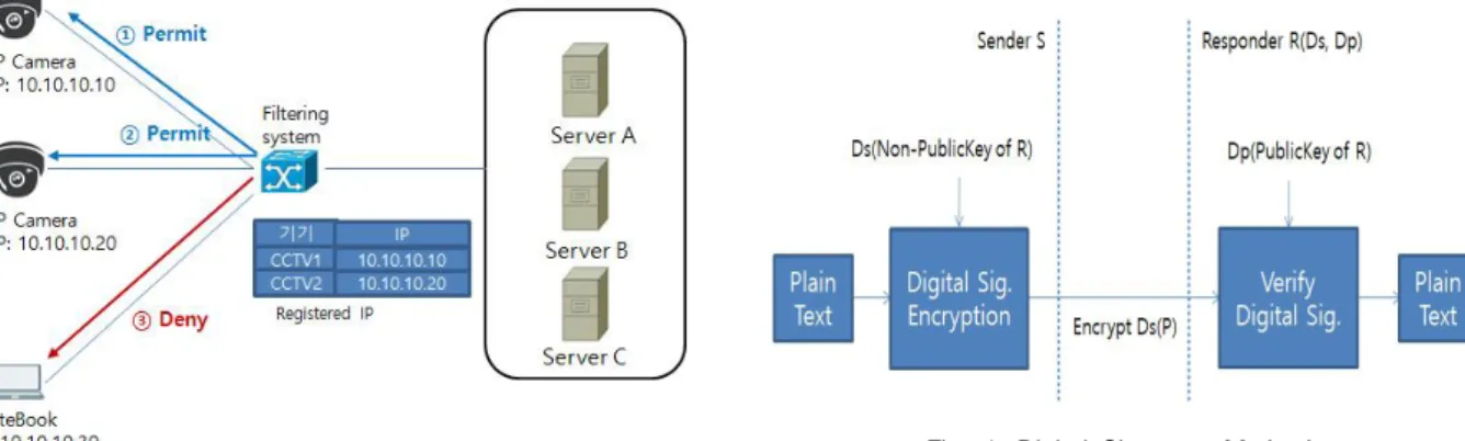 Fig.  3.  Camera  Verify  With  MAC  Address