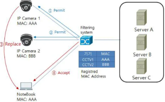 Fig.  5.  Avoid  of  MAC  Address  Verify
