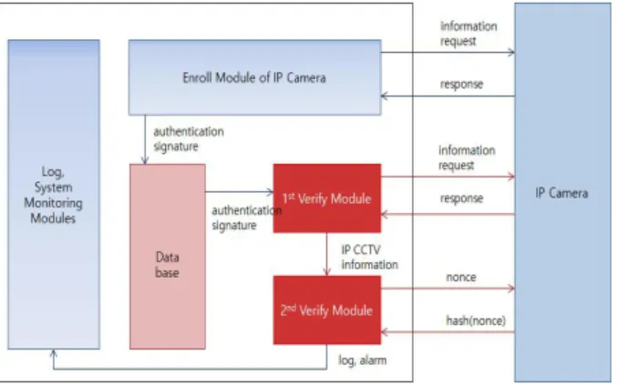 Fig.  6.  IP  Camera  system  Architecture