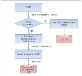 Fig.  7.  Enroll  Process  of  IP  Camera