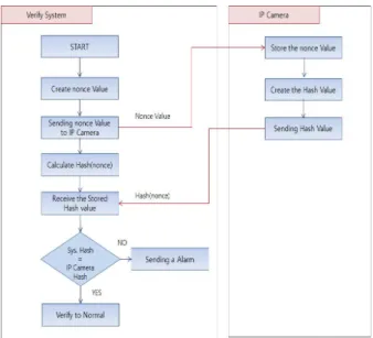 Fig.  9.  A  Process  of  2 nd Verify  Module  of  IP  Camera