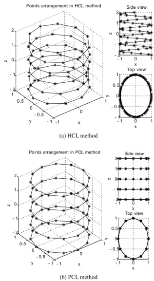 Fig.  1.  Two  arrangement methods  of the measurement  points in the magnetic field mapping