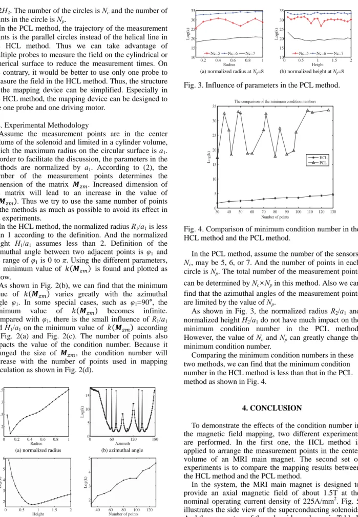 Fig. 2. Influence of parameters in the HCL method. 