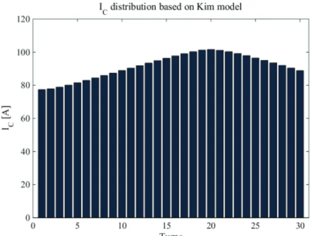 Fig. 3. I c  degradation caused by self-field on homogeneous  HTS coil. 