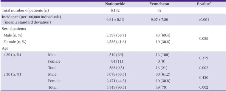 Table 2 shows the average monthly incidences of HFRS per  100,000 individuals over 15 years