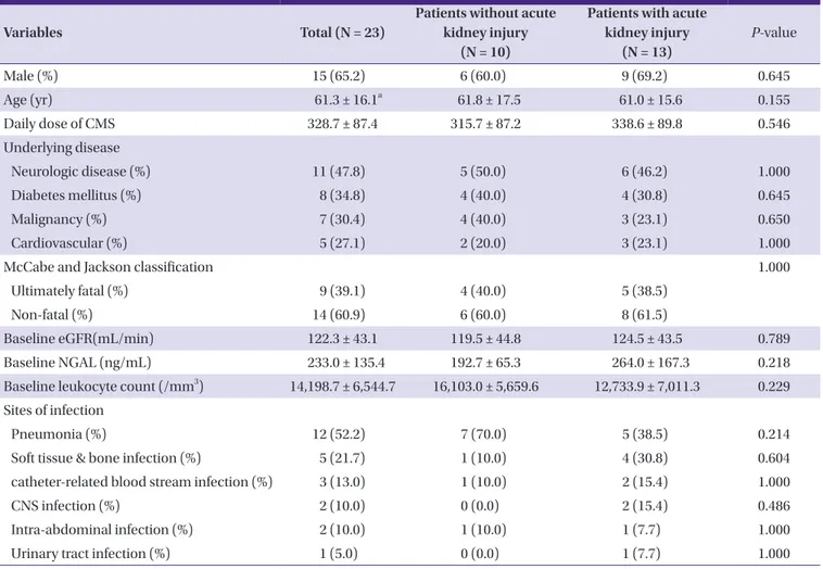 Table 1. Demographic and clinical characteristics of patients who received colistimethate sodium
