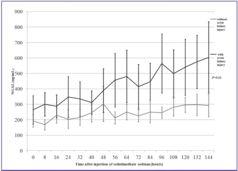 Table 3. Multivariate analysis of factors affecting acute kidney injury in patients receiving colistimethate sodium