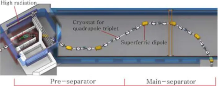 Fig. 1. Layout of the in-flight separator. Array of cryostats  of quadrupole triplets and dipole magnets are shown