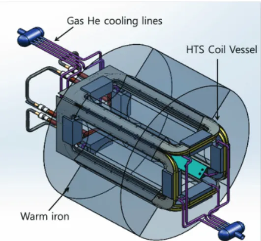 Fig.  9. Design of the cold He gas cooling system for a  prototype HTS quadrupole. 