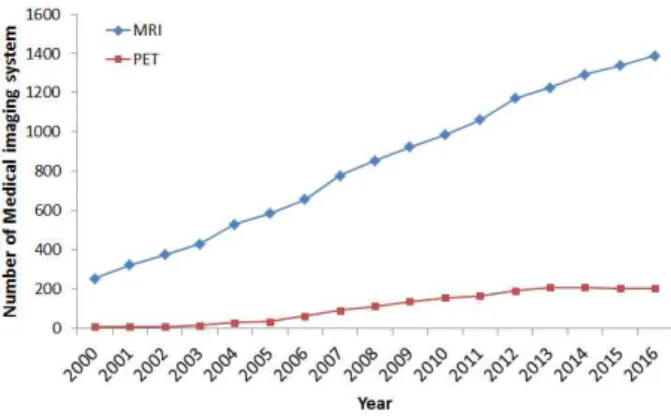 Fig.  1.  Installation  MRI  &amp;  PET  facility  in  Korea  (2000-2016)