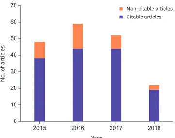 Figure 1. Number of citable and non-citable articles of Infection &amp; Chemotherapy from 2015 to June 2015.
