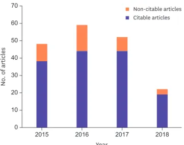 Figure 1. Number of citable and non-citable articles of Infection &amp; Chemotherapy from 2015 to June 2015.