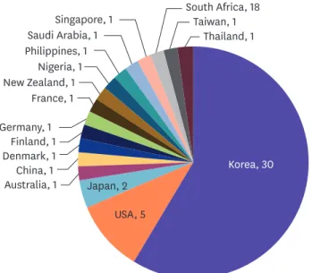 Figure 3. Countries of editorial board members of Infection &amp; Chemotherapy in 2018.