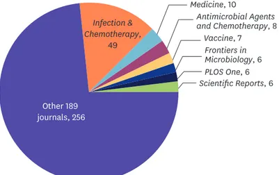 Figure 7. Source journal titles that cited the 2015–2018 issues of Infection &amp; Chemotherapy in Web of Science Core  Collection [cited 2018 Aug 6].