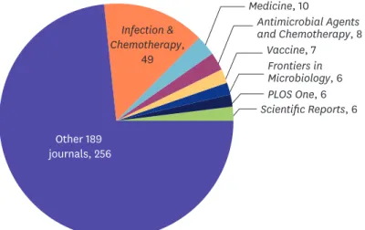 Figure 7. Source journal titles that cited the 2015–2018 issues of Infection &amp; Chemotherapy in Web of Science Core  Collection [cited 2018 Aug 6].