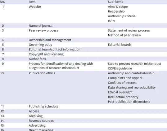 Table 2. Compliance of a medical journal to the Principles of Transparency and Best Practice in Scholarly  Publishing (joint statement by COPE, DOAJ, WAME, and OASPA; (http://doaj.org/bestpractice)