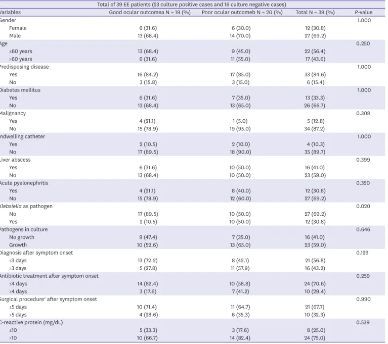 Table 1. Descriptive statistics for the ocular outcome of endogenous endophthalmitis