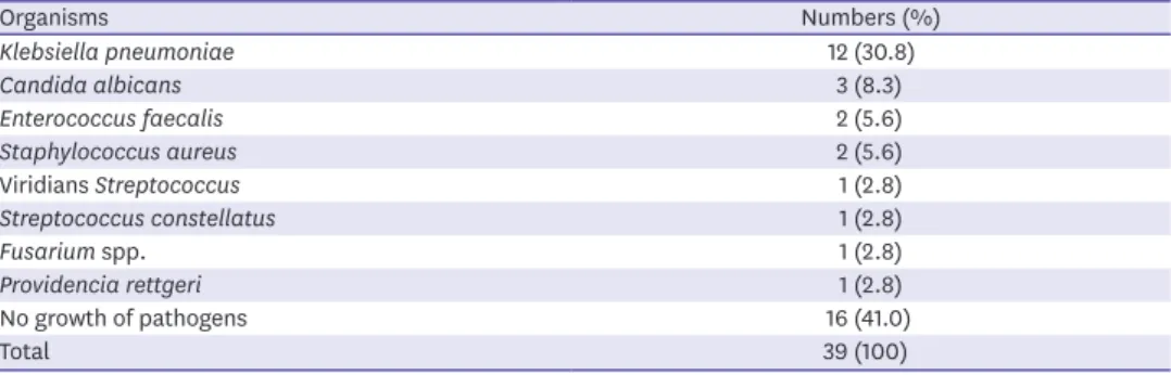 Table 4. Pathogens identified from cultures of endogenous endophthalmitis
