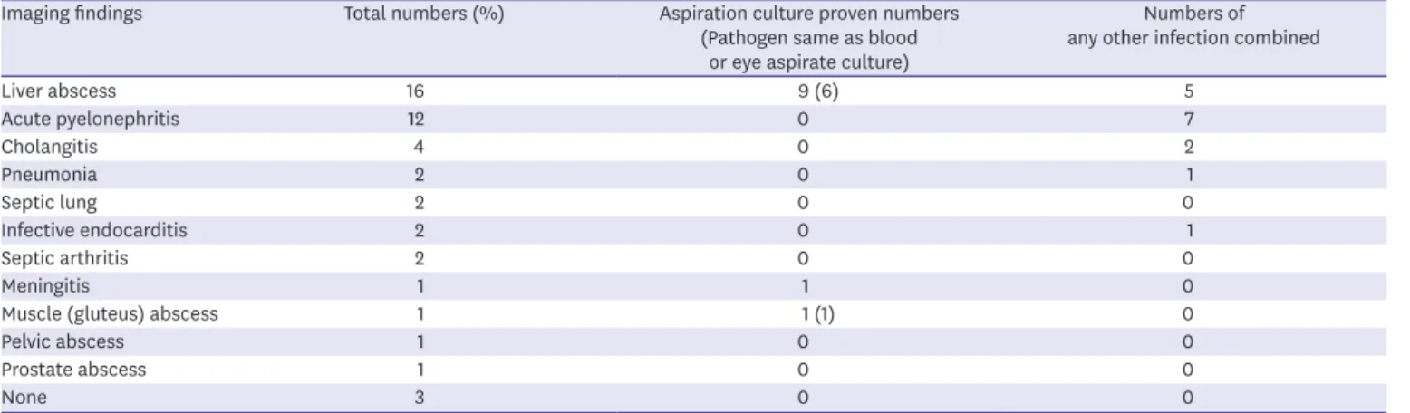 Table 5. Combined infections identified in imaging studies or aspiration cultures