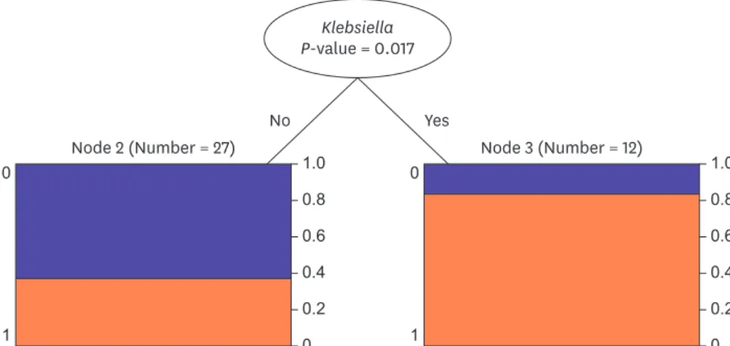 Figure 1. Decision tree analysis for the outcome of endogenous endophthalmitis.