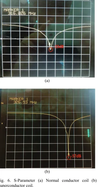 Fig.  6.  S-Parameter  (a)  Normal conductor coil  (b)  Superconductor coil. 