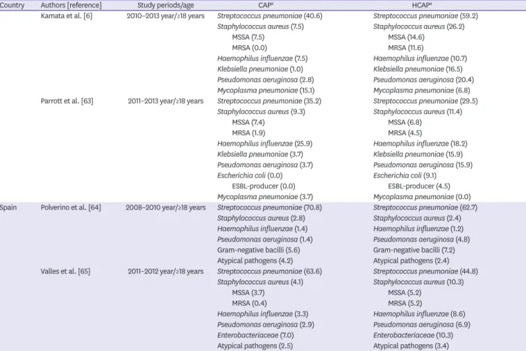 Table 3. (Continued) Etiologic distribution of pneumonia: community-acquired pneumonia vs