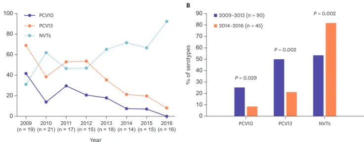 Figure 1. (A) The yearly distribution and (B) comparative analyses of prevalence of Streptococcus pneumoniae serotypes (PCV10, PCV13 and NVTs) during the  two study periods of low (2009–2013) and high (2014–2016) childhood vaccination coverage