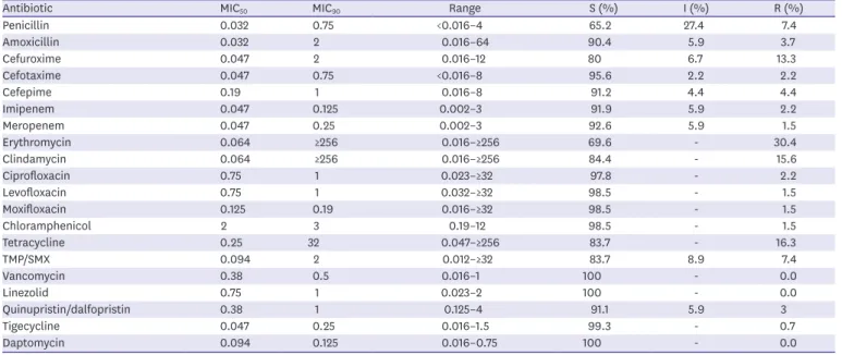 Table 4. Comparison of antimicrobial resistance rates in invasive and non-invasive Streptococcus pneumoniae isolates over the study period
