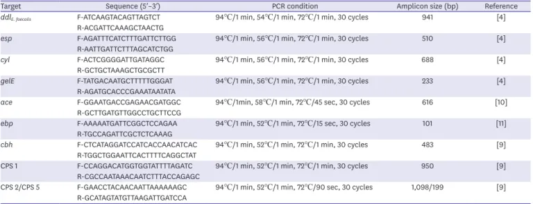 Table 2. Frequency of genes encoding virulence factors, antibiotic resistance and ability of gelatinase and biofilm production in 22 Enterococcus faecalis isolates  recovered from canals of root-filled teeth associated with apical periodontitis