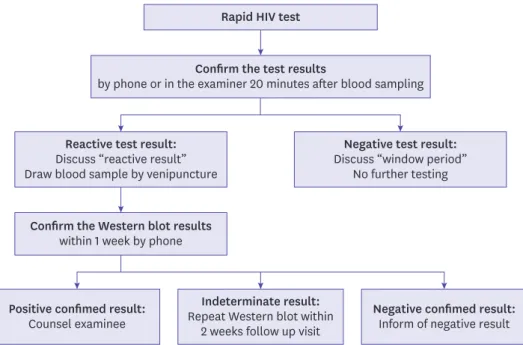 Figure 1. Algorithm for use of rapid HIV tests in public health centers in Seoul. The EIA test was offered to  examinees if they preferred
