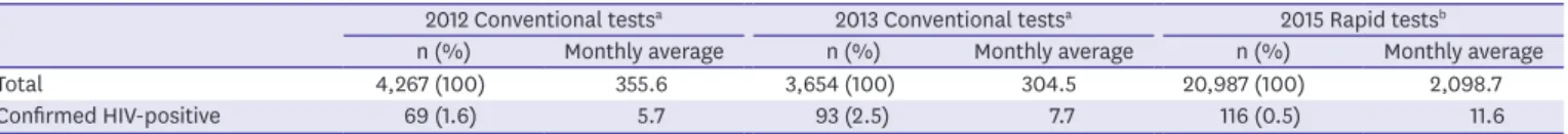 Table 1. Frequency of performed HIV tests and confirmed HIV-positive cases by conventional EIA tests in 2012, 2013 and rapid HIV tests in 2015 2012 Conventional tests a 2013 Conventional tests a 2015 Rapid tests b