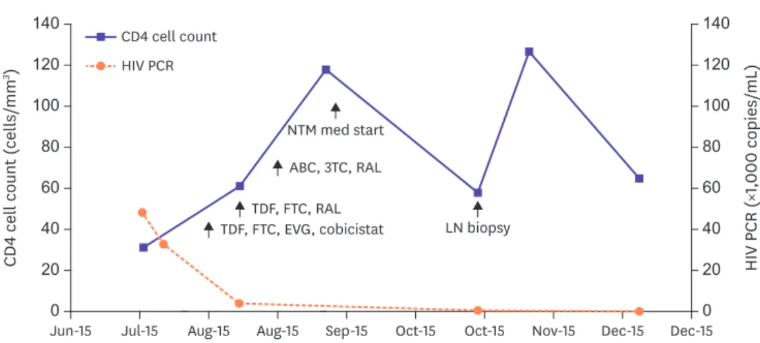 Figure 1. The series of CD4 cell count and HIV RNA PCR level. The arrows indicate the date of important medication or procedure were conducted