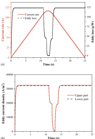 Fig. 6. Characteristic of ramp rate at 10 A/s (a) eddy current  loss and (b) eddy current density of upper and lower copper  support, respectively