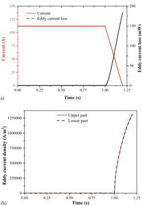Fig. 9. Thermal characteristics along the lead (a) surface  temperature and (b) temperature distribution along the lead  length
