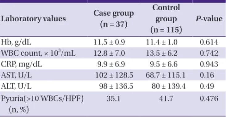 Table 2. Laboratory values in the case and control groups