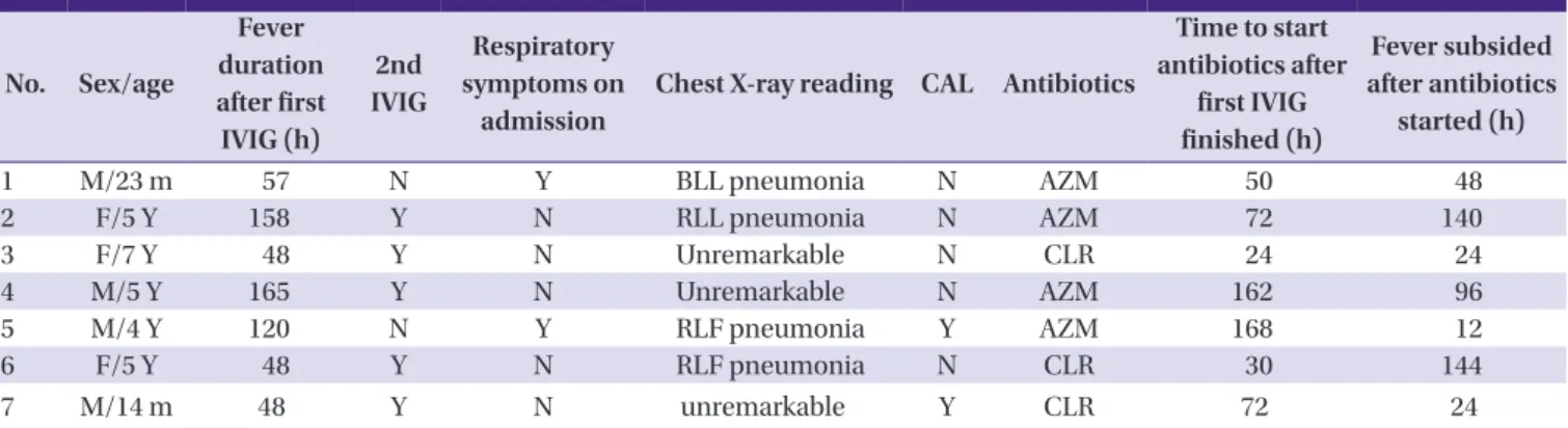 Figure 2. Clinical course of case No. 4 (see Table 3).