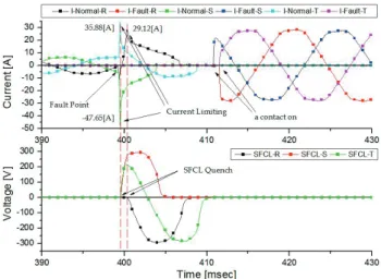 Fig.  9.  Electrical  characteristics in triple  line-to-ground  fault. 