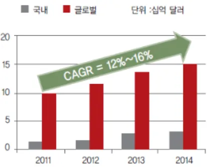 표  3.  국내  스마트  헬스케어  시장 