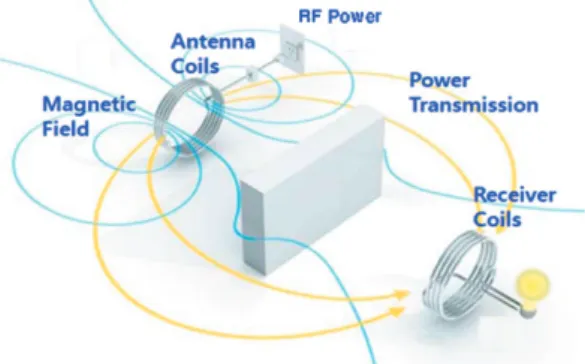 Fig. 1. Illustration of wireless power transfer (WPT)  technology based on resonance coupling method.