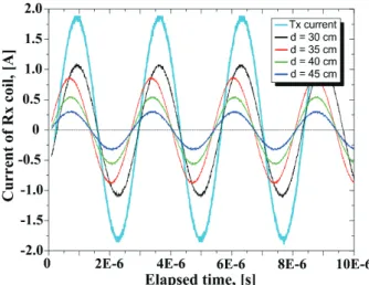Fig. 8. Measured results of voltage distribution for Sx coil  within d=45 cm in the test I
