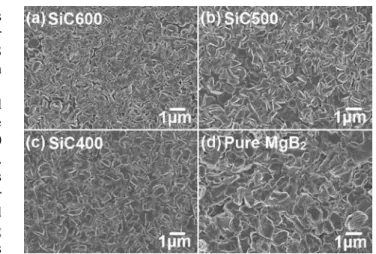 Fig. 1. X-ray diffraction patterns of the MgB 2   films with  SiC buffer layers deposited on Hastelloy tape at  temperatures of: (a) 400, (b) 500, (c) 600  o C, and (d) Pure  MgB 2 , respectively